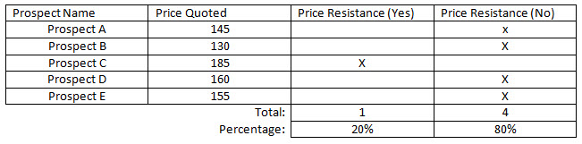 Tracking price resistance
